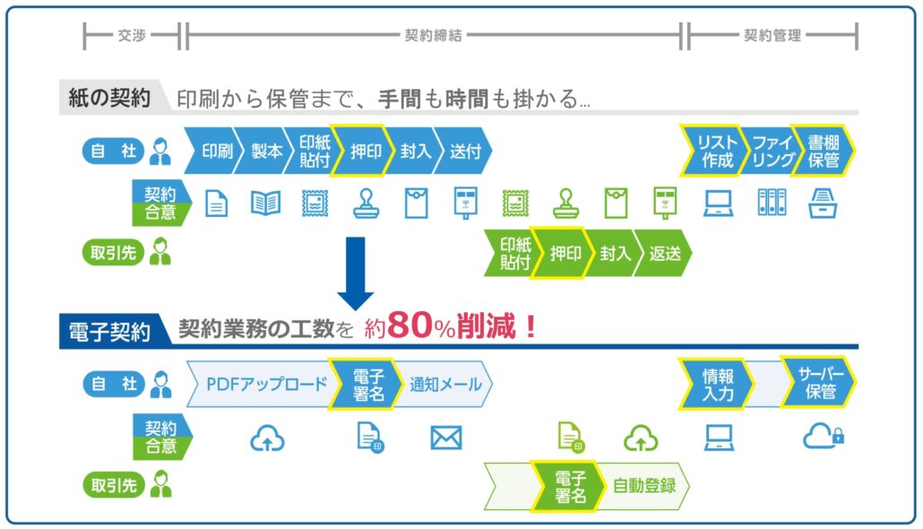 電⼦署名の⼿順 電⼦署名は驚くほど簡単！　御社の押印業務を効率化します。 1 文書 アップロード 電子印鑑GMOサインに⽂書をアップロード 2 メール 送信 署名者情報などを設定して、署名者依頼メールを送信 3 署名 確認 メールに記載されているURLから⽂書を確認し、署名 4 完了 電⼦署名が完了！