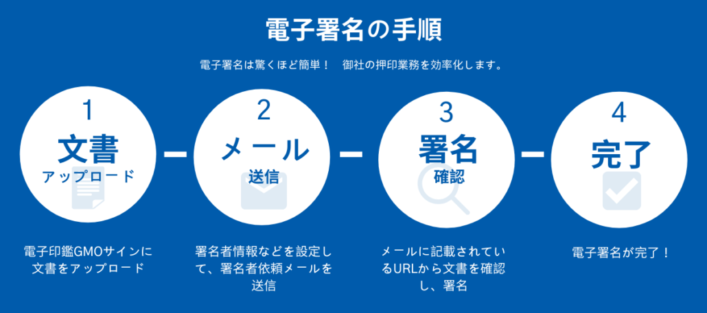 電⼦署名の⼿順 電⼦署名は驚くほど簡単！　御社の押印業務を効率化します。 1 文書 アップロード 電子印鑑GMOサインに⽂書をアップロード 2 メール 送信 署名者情報などを設定して、署名者依頼メールを送信 3 署名 確認 メールに記載されているURLから⽂書を確認し、署名 4 完了 電⼦署名が完了！