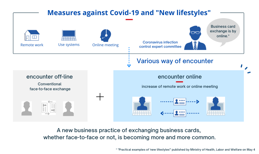 New lifestyles in Covid pandemic situation