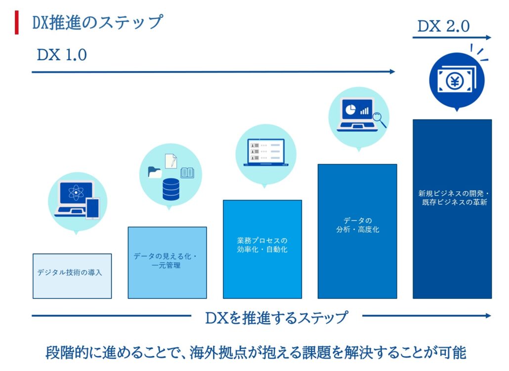 海外顧客基盤：DX推進のステップ