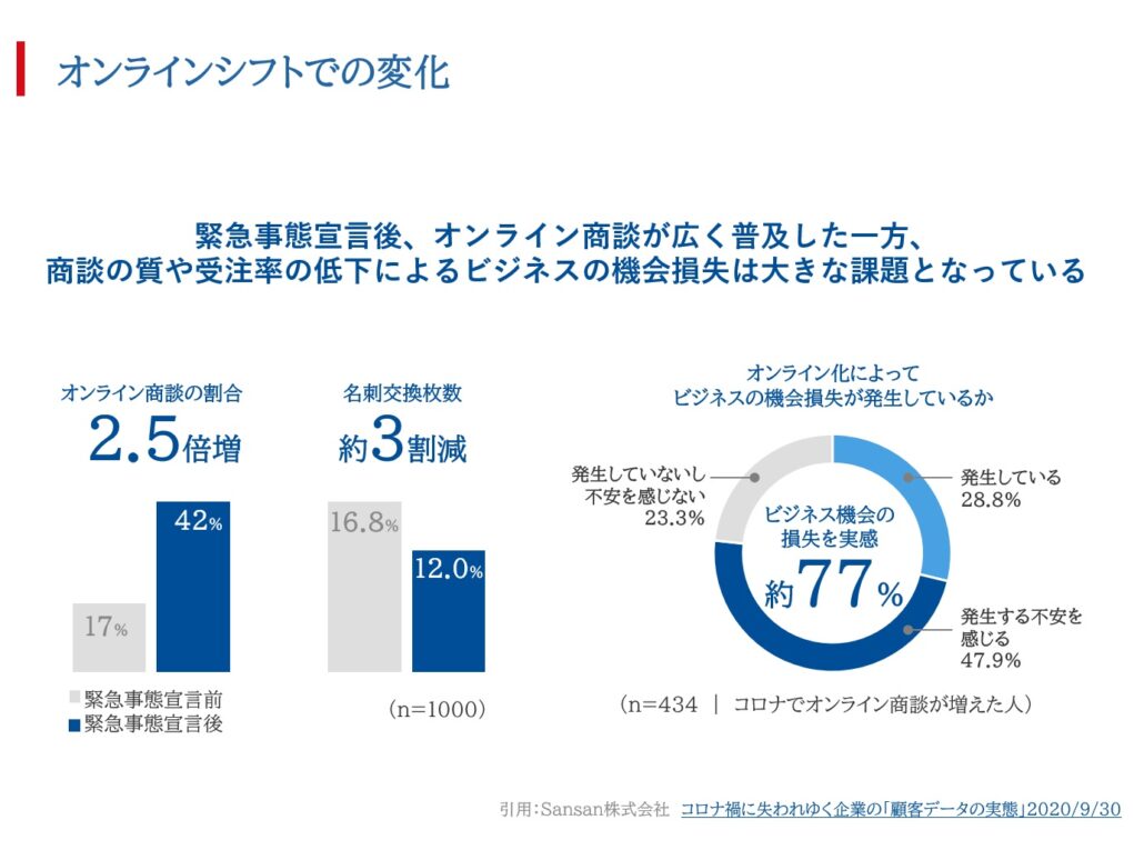 海外顧客基盤：オンラインシフトでの変化