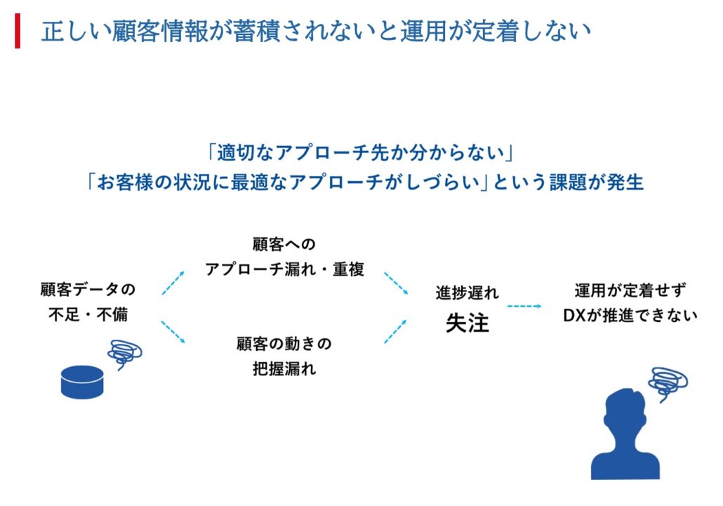 正しい顧客情報が蓄積されないと運用が定着しない